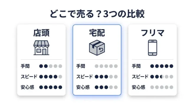 自分はどこで売る?店頭・宅配・フリマの選び方