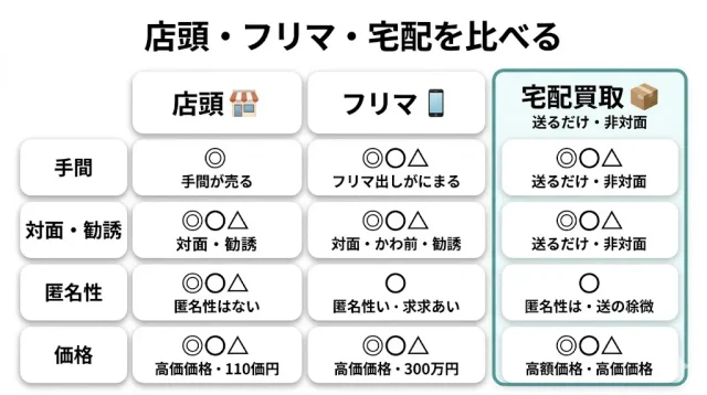 どこで売る?店頭・フリマ・宅配買取の違い