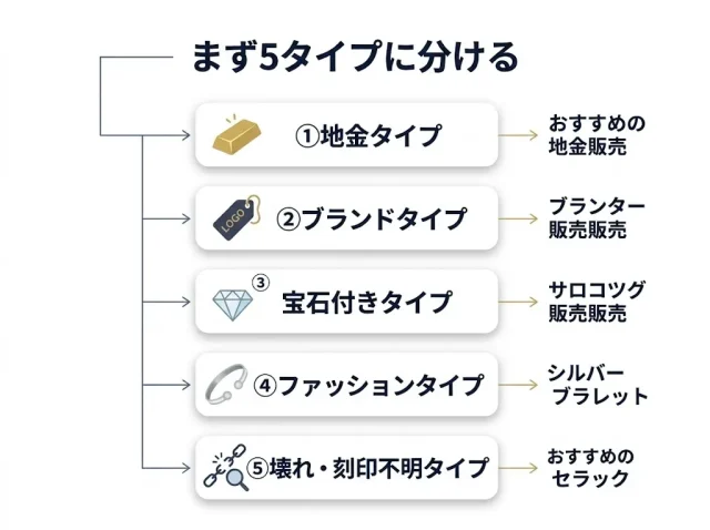 売り先は「持っている物のタイプ」で決まる