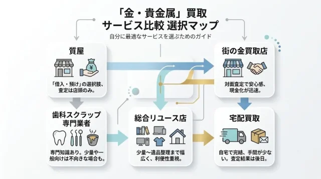 どこに出す?使い分けマップ