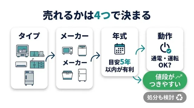 食洗機が売れるかは「タイプ・メーカー・年式」でほぼ決まる