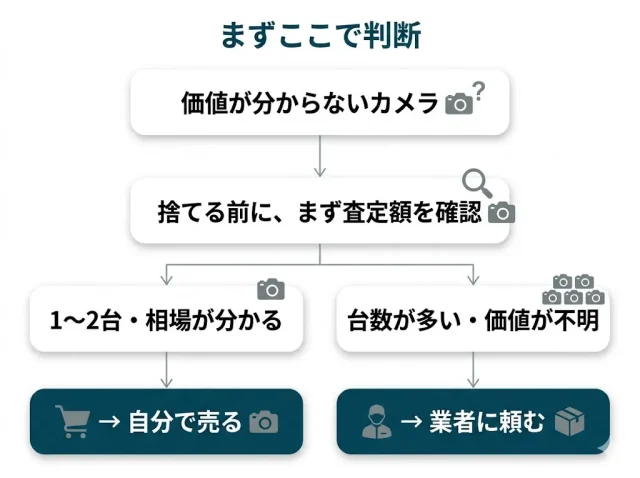 売れるか・どこに頼むか