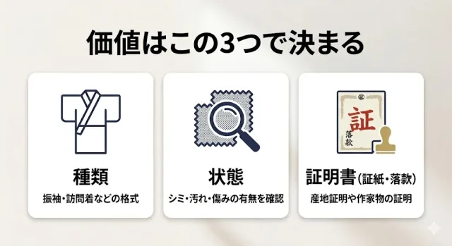 着物が売れるかは「種類・状態・証明書」でほぼ決まる