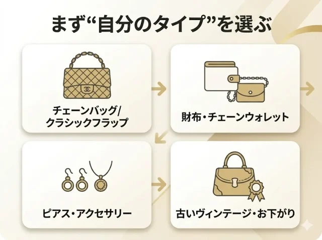 あなたのシャネルはどれ?タイプ別に見る相場の見方