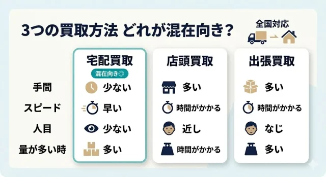 3つの買取方法 どれが混在向き?