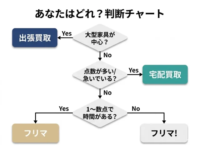 あなたはどれ?判断チャート