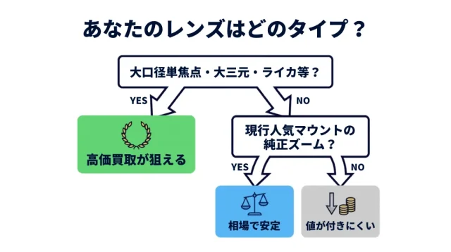 あなたのレンズはどのタイプ?売り方の判断チャート