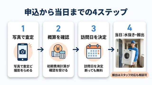 買取を頼む前の準備と当日の流れ(水抜き・搬出は誰が?)