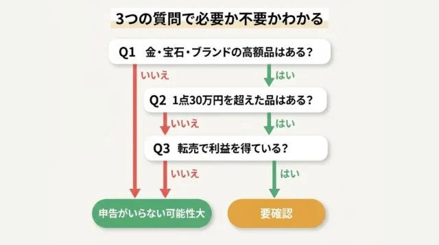 3つの質問で申告要否がわかる