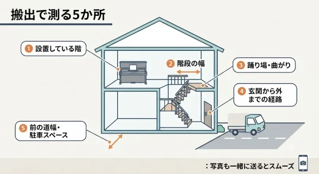 もう一つの査定条件＝置き場所と搬出経路