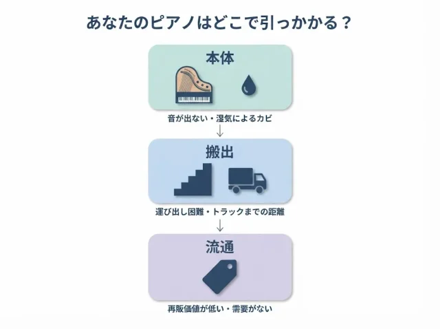 査定条件は「本体の状態」「搬出環境」「流通性」の3層で決まる
