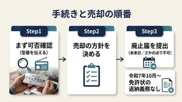 売る前にやる手続きはあるのか|廃止届・免許記録・コールサイン