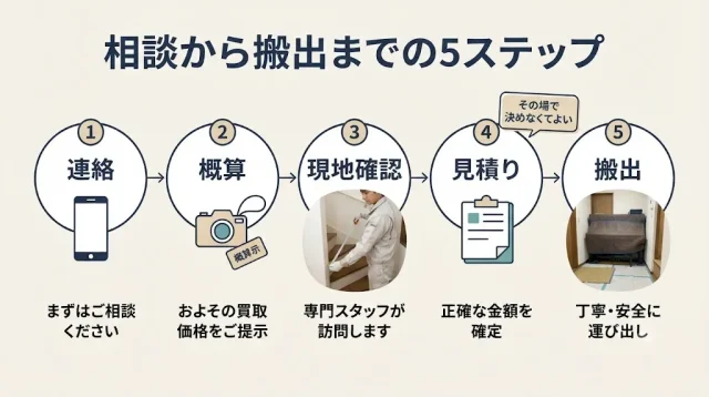 出張相談で実際に確認されること・当日の流れ