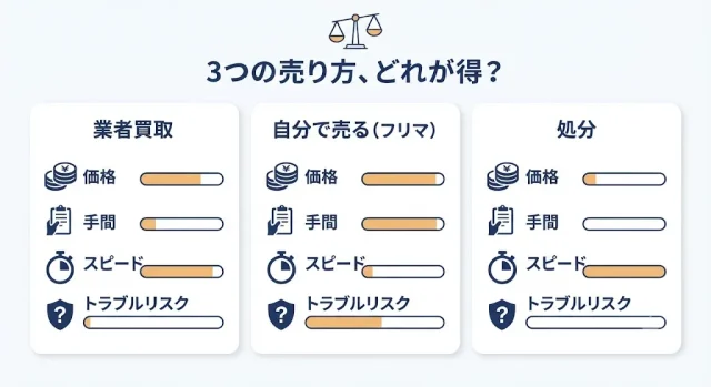 買取 vs 自分で売る vs 処分|どれが正解?