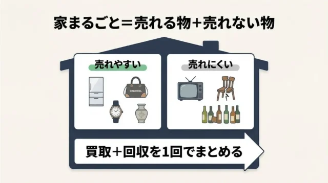 家まるごと不用品買取は「買取+回収の合わせ技」で考えると失敗しない