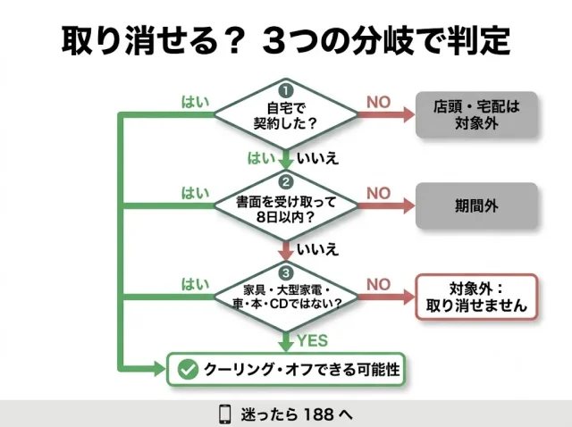 失敗したら取り消せる？クーリング・オフが使える場合・使えない場合

