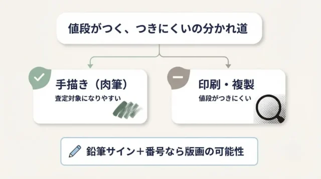 作者不明の絵画でも売れる場合はあります