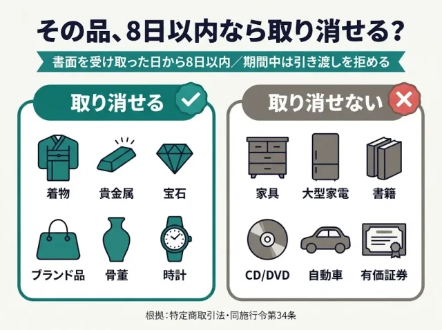  売った後でも取り消せる？出張買取とクーリング・オフ