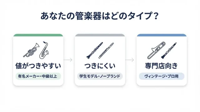 管楽器の買取は「自分の楽器のタイプ」を見てから動く