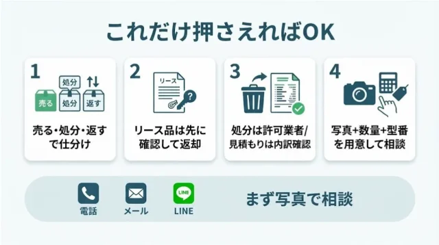 3分類で仕分けて、まず写真で相談する