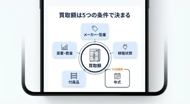厨房機器の買取は「年式」だけで決まりません
