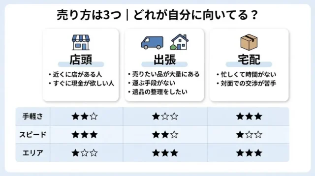 広島のカメラ買取「3つの方法」を比較