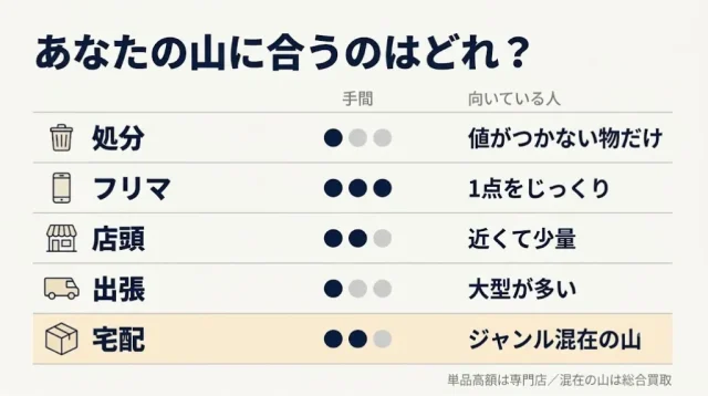 売り方4択の比較(処分/フリマ/店頭・出張/宅配)