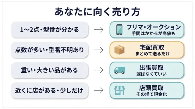 売り方の比較