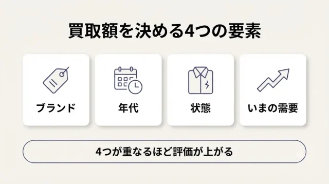 ヴィンテージ古着の買取、最初に知っておくべき結論