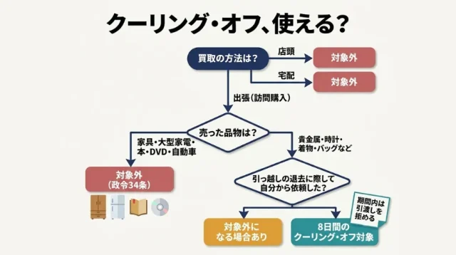 訪問買取ならクーリング・オフも。ただし「不用品」には落とし穴がある