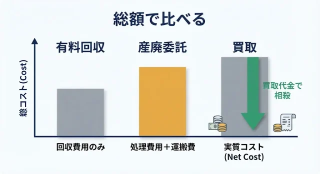 費用は「回収費」だけで見ない:買取と処分の「総額」で比べる