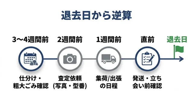 退去日から逆算する「不用品処理カレンダー」
