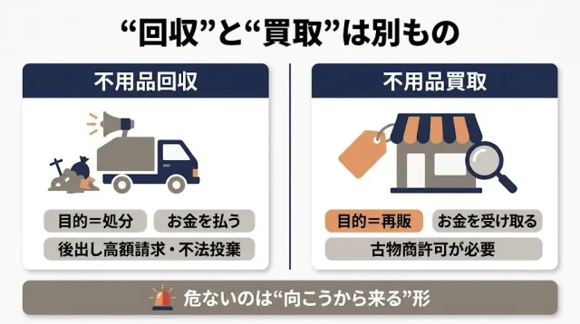「危ない」の正体は“押し買い”と“無許可回収”。