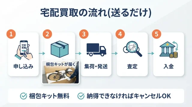 宅配買取の流れ(送るだけ)