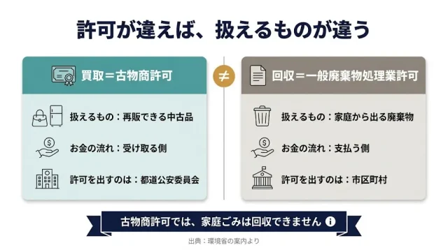 買取=古物商/回収=一般廃棄物処理業許可の違い