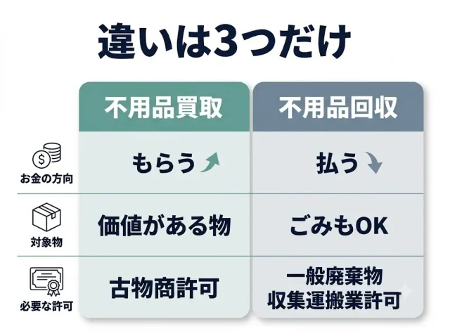 買取と回収の違いは「売るか・捨てるか」——1分早見表