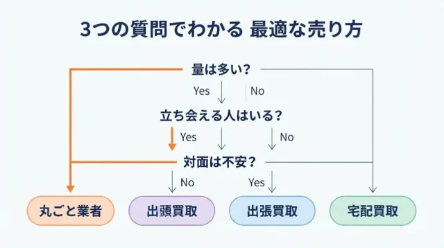 出張・宅配・店頭・丸ごと業者の使い分け