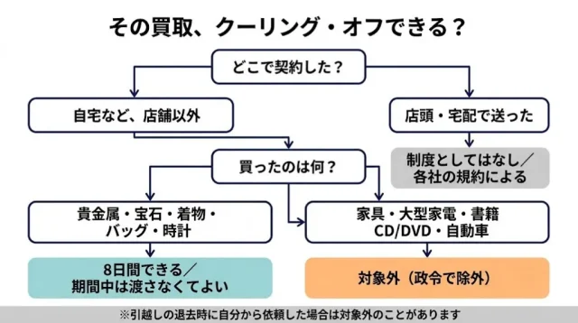 「訪問購入(押し買い)」と「自分で申し込む買取」は別物です