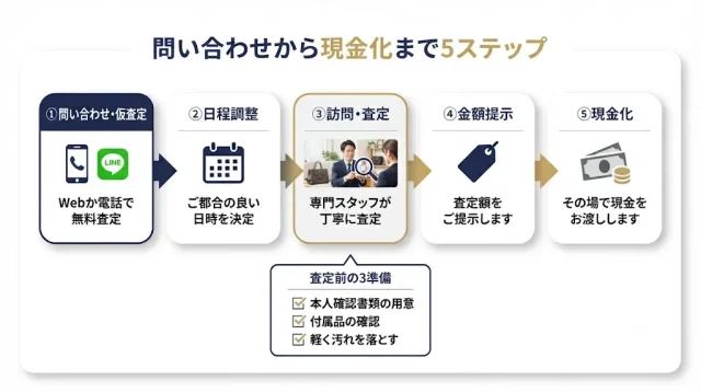 問い合わせから現金化まで5ステップ