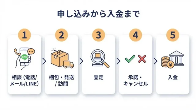 電動工具の宅配・出張買取の流れ