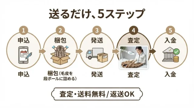 宅配買取の流れ