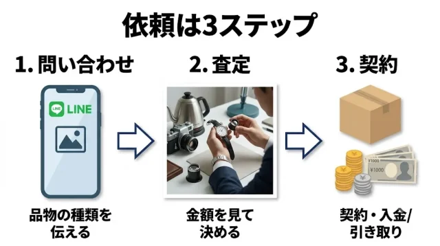 初めてでも迷わない依頼の流れ(3ステップ)
