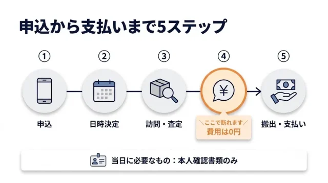 出張買取の当日の流れ・必要な物・キャンセル可否