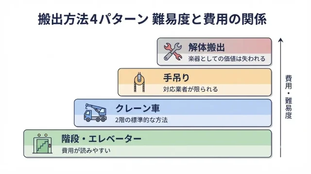 搬出方法4パターンの違いと、費用の考え方