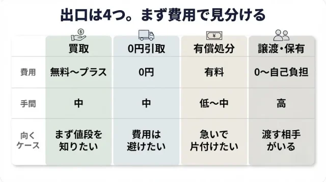 出口は4つ。買取・0円引取・有償処分・譲渡/保有をどう選ぶか