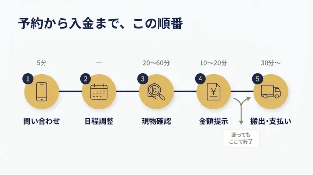 広島の出張買取、予約から現金化までの流れと所要時間