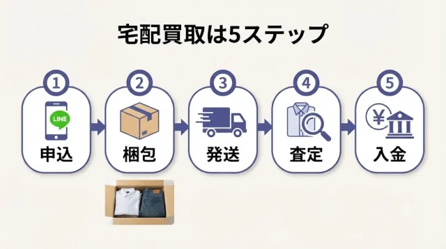 宅配買取の流れ（申込→梱包→査定→入金）
