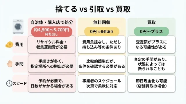 「捨てる」といくらかかる?買取・無料引取と損得比較