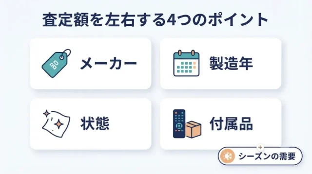  いくらで売れる?査定額が決まる4要素とシーズンの関係
