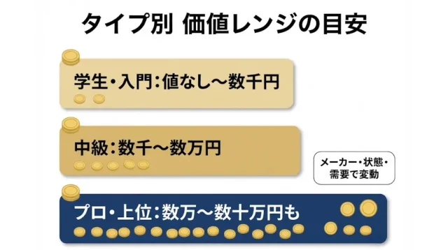 その管楽器、いくら?タイプ別のざっくり価値レンジ